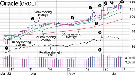 Not Your Father's Oracle Stock | Investor's Business Daily