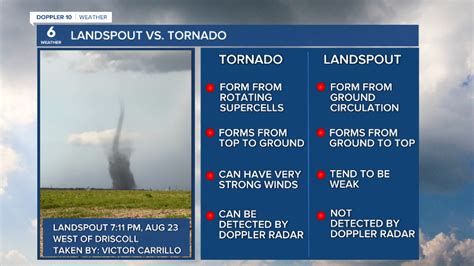 The difference between and landspout and tornado