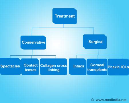 Infographic on Keratoconus - Treatment