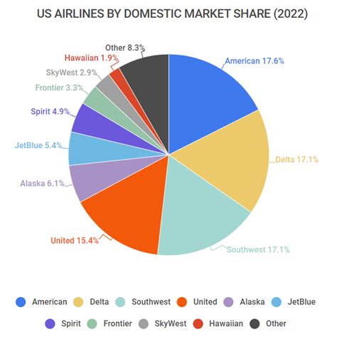 Airline Industry Statistics [2023]: 28 Facts To Know Before You Fly - Zippia