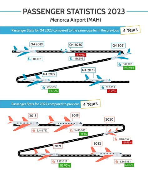 Menorca Airport Maintains Strong Passenger Numbers Despite a 1% Slight Dip in Q4 2023