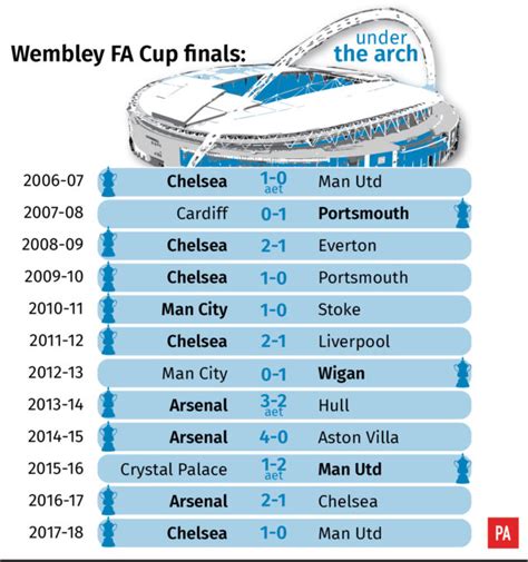 FA Cup final: The stats behind Manchester City and Watford's road to Wembley - Sports Mole