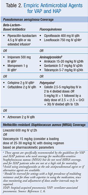 Updated IDSA/ATS Guidelines on Management of Adults With HAP and VAP