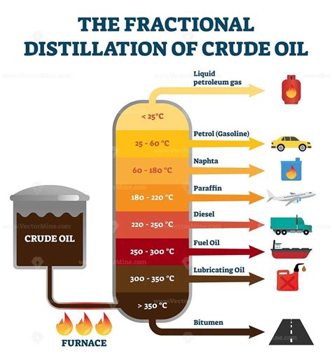 Fractional distillation of crude oil labeled educational explanation ...