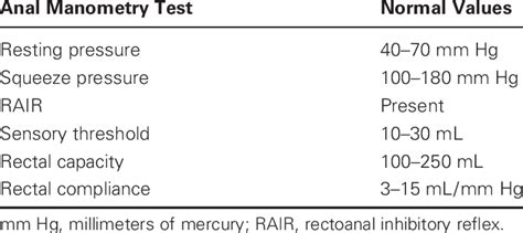 Normal Values for Anal Manometry Testing | Download Table