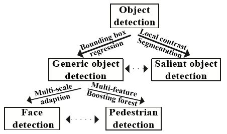 2: The application domains of object detection. | Download Scientific ...