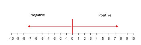 Number line with integers | KeyStage 2 Upper Maths | NC Key Stage 2 ...