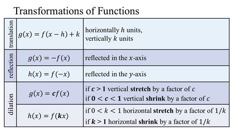 Understanding Transformations Of Functions In Precalculus.