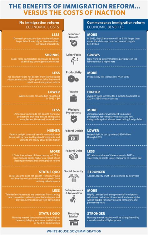 Immigration Reform Will Make Our Economy Stronger – Here's How! | The ...