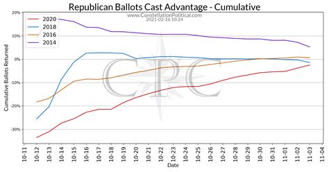 Colorado’s surging early-vote turnout is a strong sign for Democrats ...