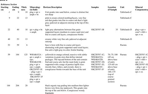 Table 2 from The Whakamaru Magmatic System ( Taupō Volcanic Zone , New Zealand ) , Part 1 : 1 ...