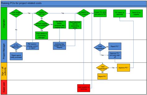 Create a lean based process flow chart using visio by Candicainn0