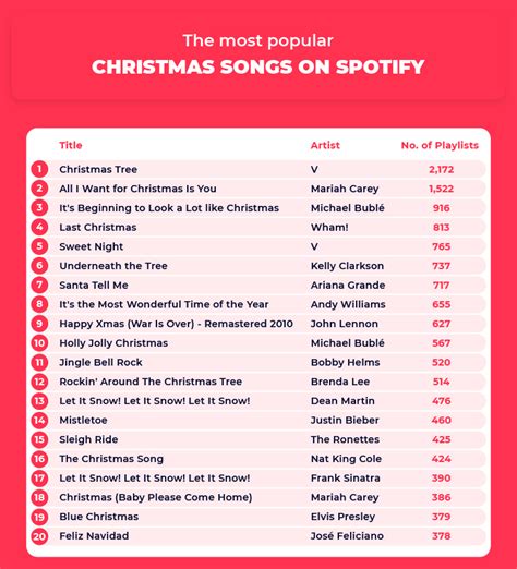 The Best Christmas Songs of All Time | Slingo Blog