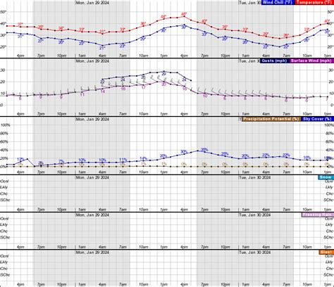 South Dakota EOC Forecast