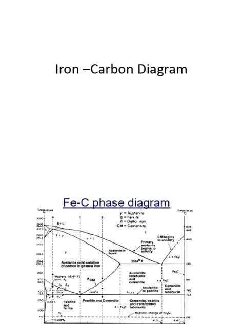 Iron Carbon Diagram | PDF