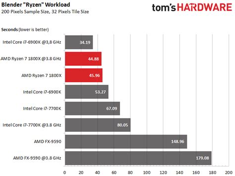 AMD Ryzen 7 1800X: Workstation Benchmarks