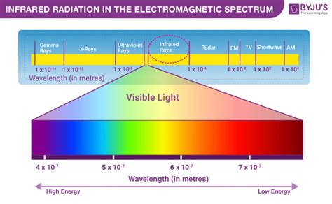 Infrared Radiation In The Electromagnetic Spectrum - BYJU'S