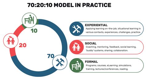 The 70:20:10 Learning Model - Instructional Design Australia