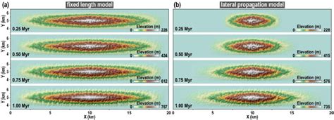 Anticline topographies at representative times: (a) fixed length model ...