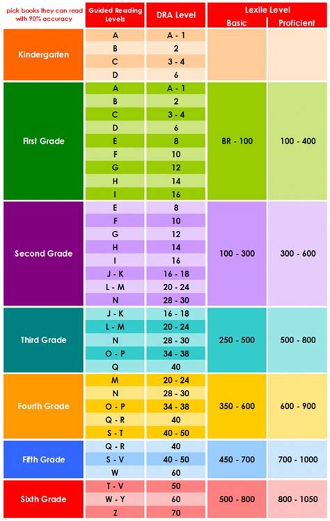 end of year 5th grade lexile levels - Google Search | Lexile ...