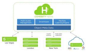 Cohesity Launches Helios SaaS-Based Management Solution - StorageNewsletter