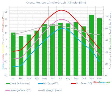 Orono, Me Climate Orono, Me Temperatures Orono, Me, Usa Weather Averages