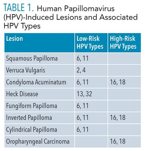 Human Papillomavirus-Induced Head and Neck Lesions - Dimensions of ...