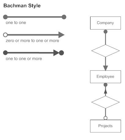 Entity Relationship Diagram - Common ERD Symbols and Notations