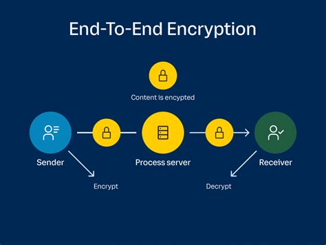 End-to-end encryption (E2EE): What it is & how it works | RingCentral Blog