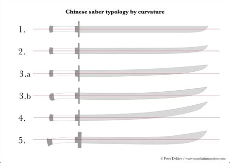 Blade classification of Chinese sabers | Swords medieval, Sabre, Types of swords