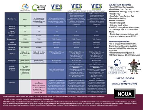 Checking Account Comparison Chart | County FCU