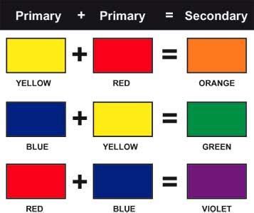 Secondary Colors | Color mixing chart, Elements of art color, Color mixing