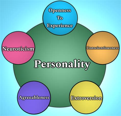 Big five personality traits theory