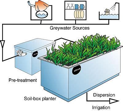 Grey Water Treatment Filtration - Blue Living Ideas