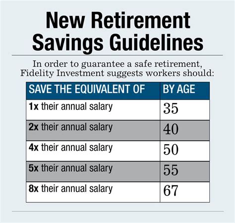 How Much You Should Have Saved in Your Retirement Account, by Age ...