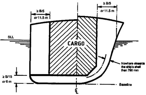 Type of Chemical Tanker & Ship Design (Chemical Cargo in bulk)