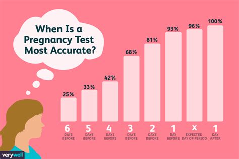 When Is the Best Time to Take a Pregnancy Test?