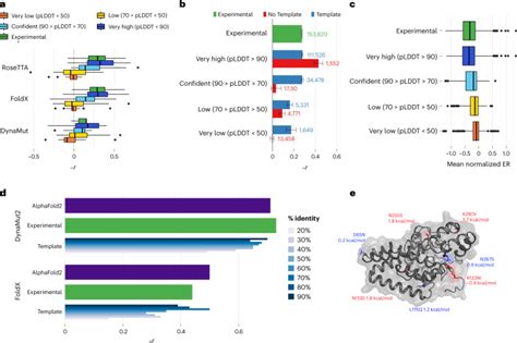 A structural biology community assessment of AlphaFold2 applications - PMC