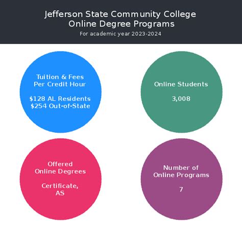 Jefferson State Community College | Online Programs