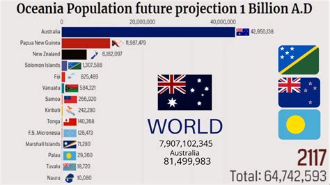 Oceania Population Projection 1Billion A.D - YouTube