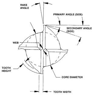 End mill geometry design. (Source: HMT, 2001) | Download Scientific Diagram