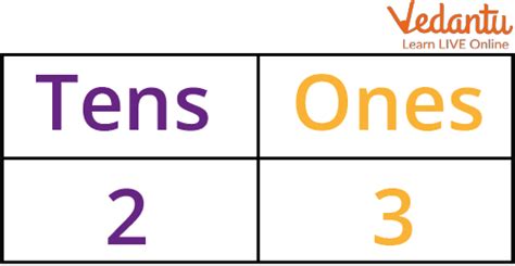 The Greatest 2 Digit Number: Learn Definition, Facts & Examples