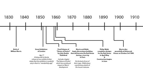 Henry ford inventions timeline