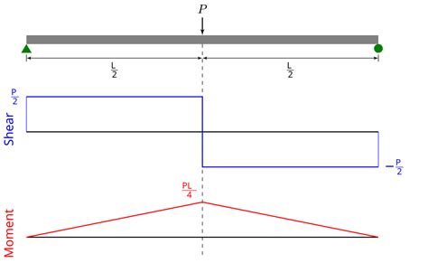 Shear Moment Diagram Examples Shear Bending Beams Transverse