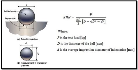 The Brinell Hardness Test