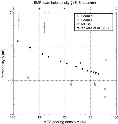 Permeability of the SMP foams and MECs compared to that calculated for... | Download Scientific ...