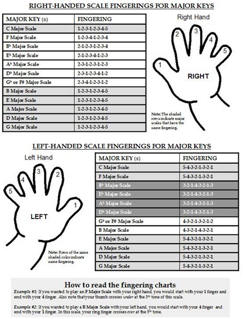 Here's the fingering for all 12 major scales... - Hear and Play Music ...