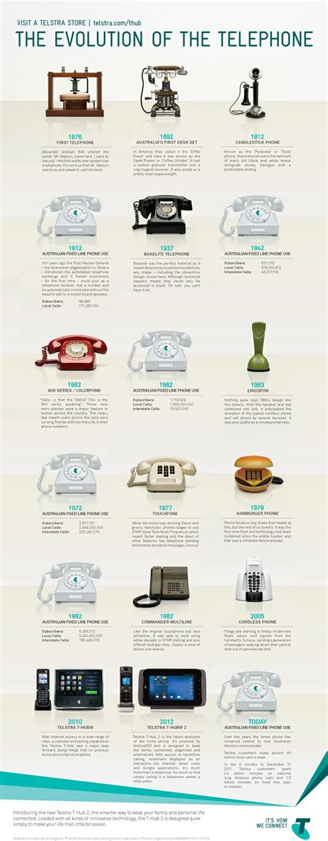 Evolution of the Telephone