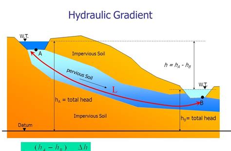 81 HYDRAULIC GRADIENT