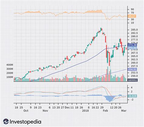 Technical Indicator Definition